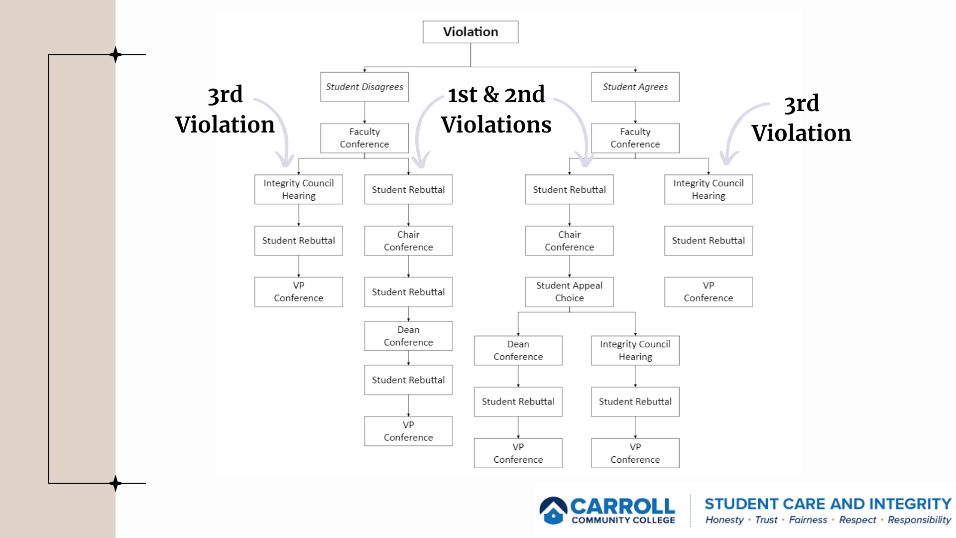 Section Six Code of Integrity for Academic and Behavioral Standards